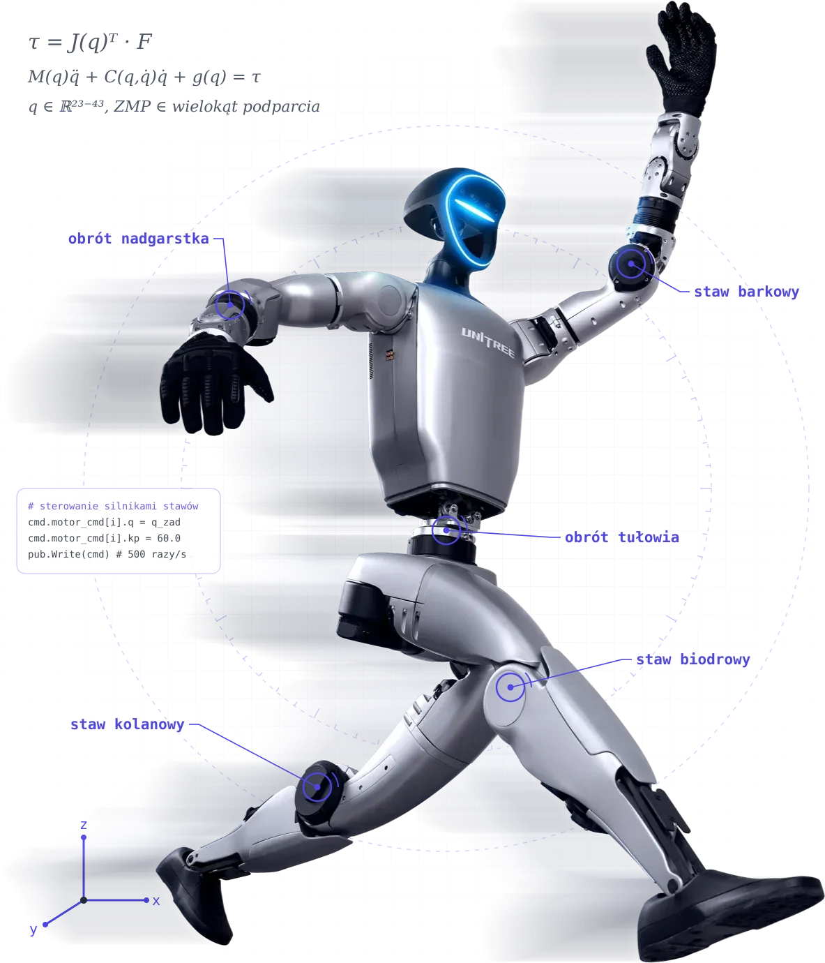 Robot humanoidalny Unitree G1 EDU w biegu z oznaczonymi stawami, wzorami kinematyki i fragmentem kodu SDK